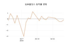 [현재가]SJM홀딩스 29일 현재가 3,165원