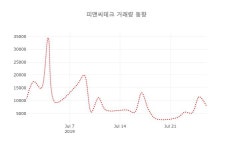 [종목동향]피앤씨테크 29일 현재가 6,460원