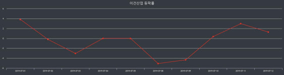 이건산업 장종가 7,250원으로 장 종료