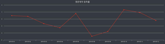 명문제약 장종주가 등락폭 -7.67% 이목 끌며 장 마감