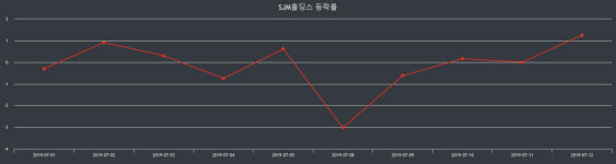 SJM홀딩스 장종가 3,135원으로 장 종료