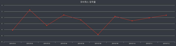 유비쿼스장종주가 변화에 주목, 전일대비 -7.49% 마감