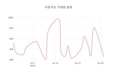 [현재가]미창석유30일주가 전일대비 등락률 0.53% 변화