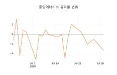 (주식시장)중앙에너비스30일주가 전일대비 등락률 -0.83% 변화