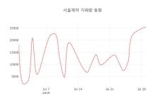 [종목동향]서울제약30일주가 전일대비 등락률 2.14% 등락 보고