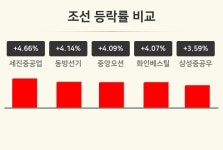 [조선업 오후 시황] 세진중공업 +4.66%·동방선기 +4.14%·중앙오션 +4.09% 등