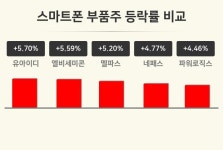 [스마트폰 부품주업 오후 시황] 유아이디 +5.70%·엘비세미콘 +5.59%·멜파스 +5.20% 등
