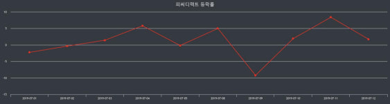 피씨디렉트장종주가 변화에 주목, 전일대비 -2.60% 장 종료