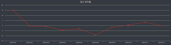 30일 딜리장종주가 변화에 주목, 전일대비 2.81% 마감