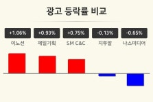 [광고업 오전 시황] 이노션 +1.06%·제일기획 +0.93%·SM C&C +0.75% 등