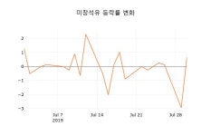 [종목동향]미창석유31일주가 전일대비 등락률 0.92% 변동성 기록