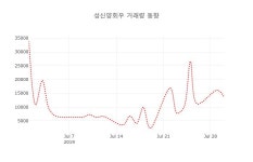 (주식시세)성신양회우 등락폭 -0.33% 