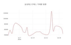 (국내주식)31일 삼성에스디에스주가 변화에 주목, 전일대비 -1.19% 변동