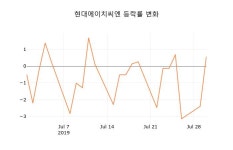 [현재가]현대에이치씨엔 31일 현재가 3,480원