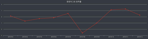 동방아그로 장종가 6,750원으로 마감