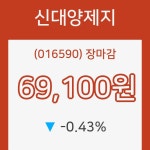 신대양제지장종주가 전일대비 등락률 -0.43% 장 마감