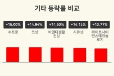 [기타업종 오전 시황] 수프로 +15.00%·코셋 +14.94%·비엔디생활건강 +14.60% 순