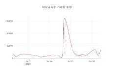 (국내주식)1일 태양금속우주가 변화에 주목, 전일대비 -1.33% 변화해