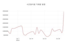 [현재주가]사조동아원1일주가 전일대비 등락률 0.86% 변동성 기록