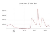 [현재가]갤럭시아에스엠1일주가 전일대비 등락률 -2.19% 변화