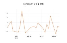 [현재가]더존비즈온1일주가 전일대비 등락률 1.88% 이목 끌어