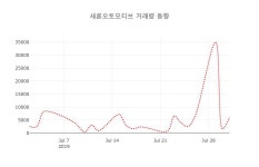 (주)새론오토젠 | (주식시세)새론오토모티브1일주가 전일대비 등락률 -1.56% 이목 끌어