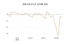 (주)새론오토젠 | (주식시세)새론오토모티브1일주가 전일대비 등락률 -1.56% 이목 끌어