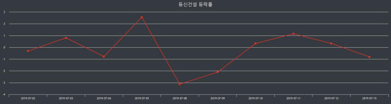 동신건설장종주가 변화에 주목, 전일대비 -0.18% 장 종료