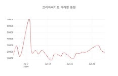 (국내주식)코리아써키트2일주가 전일대비 등락률 -0.91% 변동