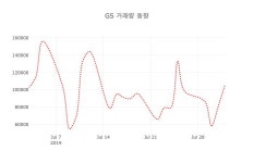 (주식시장)GS2일주가 전일대비 등락률 -1.89% 변화