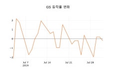 (주식시장)GS2일주가 전일대비 등락률 -1.89% 변화
