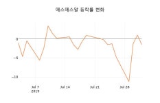 [종목동향]에스에스알 2일 현재가 6,650원