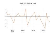 (주)홈밀푸드 제일연마 | [현재주가]제일연마2일주가 전일대비 등락률 1.21% 변화해