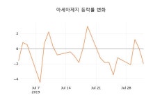 아워홈아세아제지주 | [현재주가]아세아제지2일주가 전일대비 등락률 1.24% 변동성 기록