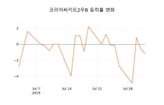 린데코리아(주) UHP PLANT #1,#2 | (주식시세)코리아써키트2우B2일주가 전일대비 등락률 -1.35% 변화