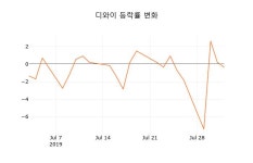 [현재가]디와이2일주가 전일대비 등락률 2.34% 등락 보고