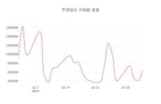 (주식시장)주연테크 2일 현재가 394원