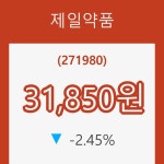 (국내주식)2일 제일약품주가 변화에 주목, 전일대비 -2.45% 변화해