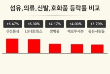 [섬유,의류,신발,호화품업종 마감 시황] 신성통상 +6.47%·LS네트웍스 +6.30%·쌍방울 +4.17% 순