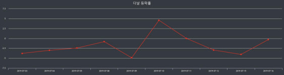 안강불교사，장날청과 | 2일 다날 장종가 2,805원으로 장 마무리해..