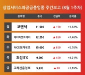[8월 1주차 상업서비스와공급품 업종 리포트] 코엔텍, 아이마켓코리아, NICE평가정보, 효성ITX, 고려신용정보 등 견인 