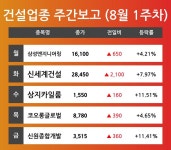 [8월 1주차 건설 업종 리포트] 삼성엔지니어링, 신세계건설, 상지카일룸, 코오롱글로벌, 신원종합개발 순 강세 