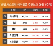 [8월 1주차 호텔,레스토랑,레저 업종 리포트] 하나투어, 디딤, JTC, 호텔신라, 노랑풍선 등 견인 