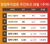 [8월 1주차 창업투자 업종 리포트] 리더스 기술투자, SBI인베스트먼트, 미래에셋벤처투자, 컴퍼니케이 순 강세 