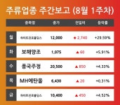 [8월 1주차 주류 테마 리포트] 주요 종목 하이트진로홀딩스, 보해양조, 풍국주정, MH에탄올 등…다음주 상승 종목은? 