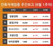[8월 1주차 건축자재 업종 리포트] 주요 종목 쌍용양회, 동양2우B, 넥스트사이언스, 보광산업, 라이온켐텍 등…다음주 상승 종목은? 