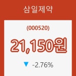 (국내주식)5일 삼일제약주가 변화에 주목, 전일대비 -2.76% 변동성 기록