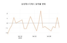 [종목동향]삼성에스디에스5일주가 전일대비 등락률 -2.15% 변동