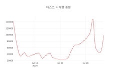 (주식시세)다스코5일주가 전일대비 등락률 -4.76% 변동성 기록