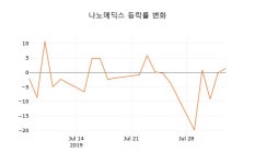 (국내주식)나노메딕스5일주가 전일대비 등락률 2.06% 이목 끌어